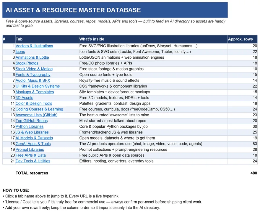 The vault index: 21 categories and 480 free resources, each linked