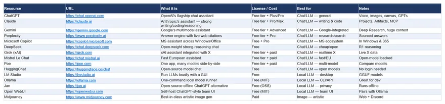 Sample rows from the GenAI Apps and Tools tab, each with a live link, license and what it is best for